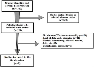 Is Thoracic Aortic Diameter an Independent Predictor of Cardiovascular Disease and Mortality? A Narrative Review